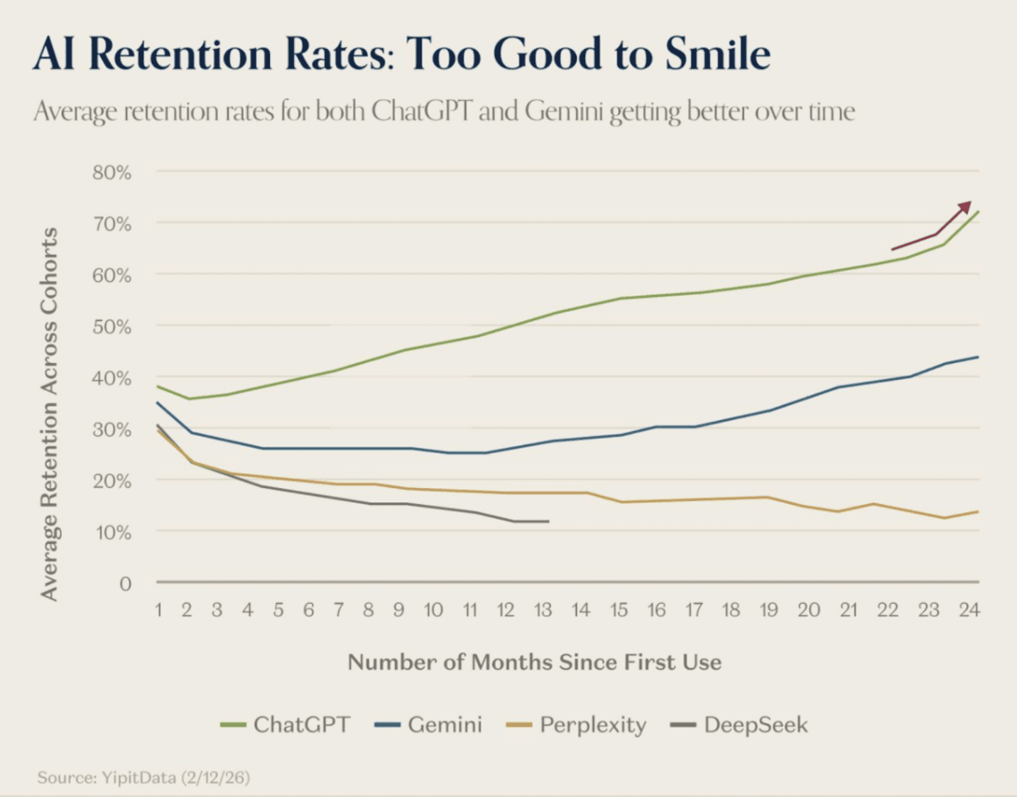 AI Retention Rates: Too Good to Smile