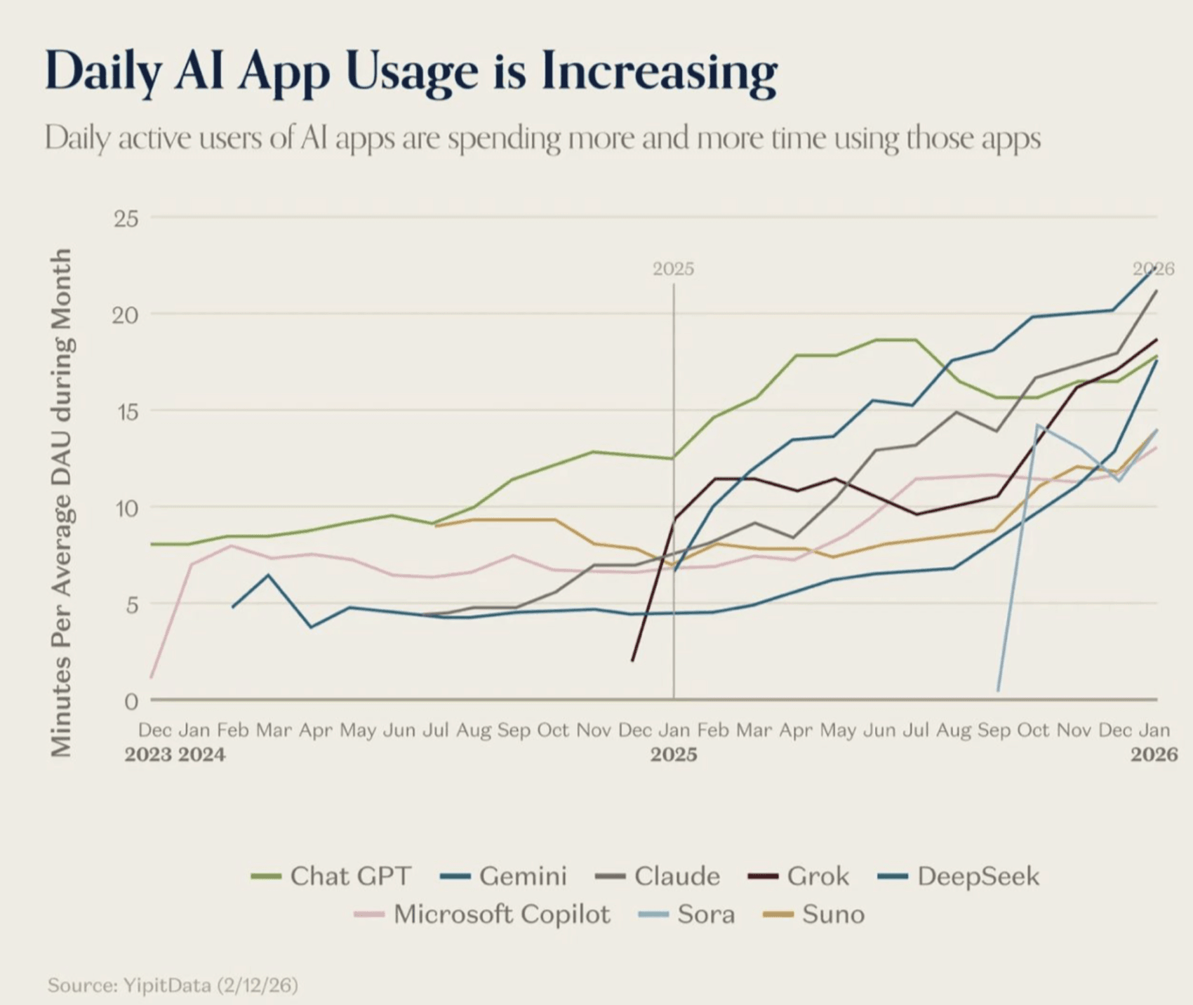 Daily AI App Usage is Increasing